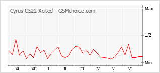 Gráfico de los cambios de popularidad Cyrus CS22 Xcited