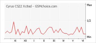 Grafico di modifiche della popolarità del telefono cellulare Cyrus CS22 Xcited