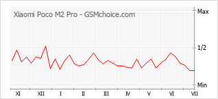 Popularity chart of Xiaomi Poco M2 Pro