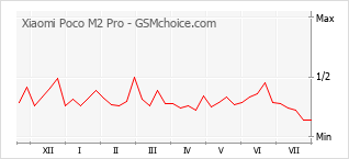 Gráfico de los cambios de popularidad Xiaomi Poco M2 Pro