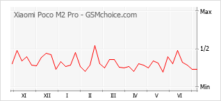 Grafico di modifiche della popolarità del telefono cellulare Xiaomi Poco M2 Pro