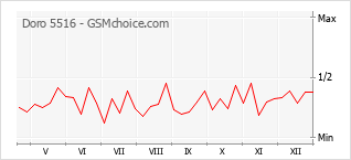 Diagramm der Poplularitätveränderungen von Doro 5516