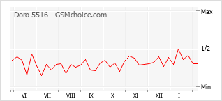 Gráfico de los cambios de popularidad Doro 5516