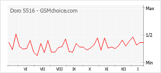 Grafico di modifiche della popolarità del telefono cellulare Doro 5516
