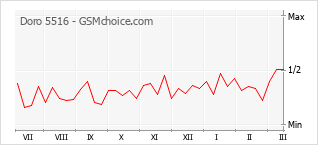 Диаграмма изменений популярности телефона Doro 5516