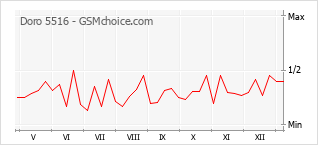 手機聲望改變圖表 Doro 5516