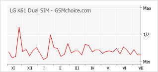 Popularity chart of LG K61 Dual SIM