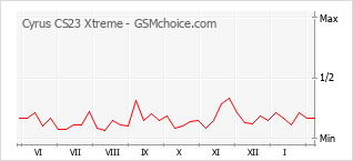 Diagramm der Poplularitätveränderungen von Cyrus CS23 Xtreme