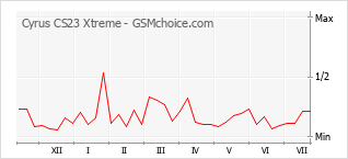 Popularity chart of Cyrus CS23 Xtreme