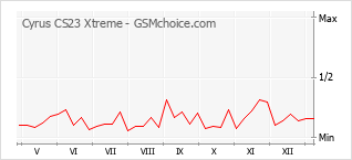 Gráfico de los cambios de popularidad Cyrus CS23 Xtreme