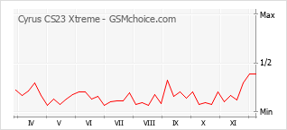 Grafico di modifiche della popolarità del telefono cellulare Cyrus CS23 Xtreme