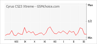 Traçar mudanças de populariedade do telemóvel Cyrus CS23 Xtreme