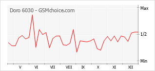 Diagramm der Poplularitätveränderungen von Doro 6030
