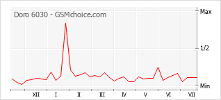 Popularity chart of Doro 6030