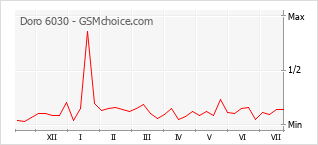 Gráfico de los cambios de popularidad Doro 6030