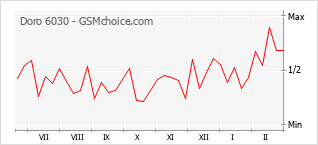 Le graphique de popularité de Doro 6030