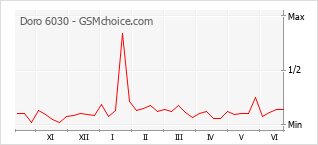 Диаграмма изменений популярности телефона Doro 6030