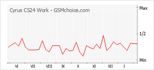 Popularity chart of Cyrus CS24 Work