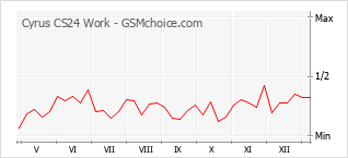 Gráfico de los cambios de popularidad Cyrus CS24 Work