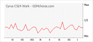 Le graphique de popularité de Cyrus CS24 Work