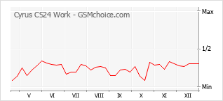 Grafico di modifiche della popolarità del telefono cellulare Cyrus CS24 Work