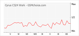 Populariteit van de telefoon: diagram Cyrus CS24 Work