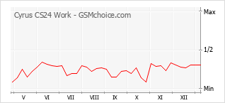 Traçar mudanças de populariedade do telemóvel Cyrus CS24 Work