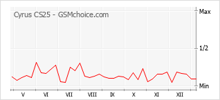 Diagramm der Poplularitätveränderungen von Cyrus CS25