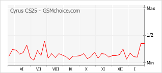 Gráfico de los cambios de popularidad Cyrus CS25