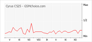 Le graphique de popularité de Cyrus CS25