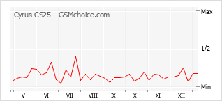Grafico di modifiche della popolarità del telefono cellulare Cyrus CS25
