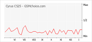 Populariteit van de telefoon: diagram Cyrus CS25
