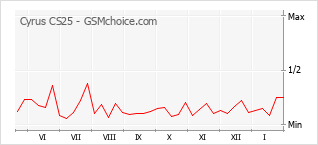 Traçar mudanças de populariedade do telemóvel Cyrus CS25