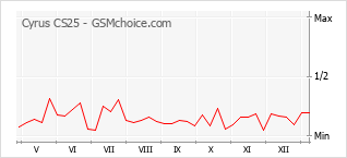 Диаграмма изменений популярности телефона Cyrus CS25