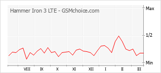 Diagramm der Poplularitätveränderungen von Hammer Iron 3 LTE