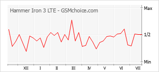 Gráfico de los cambios de popularidad Hammer Iron 3 LTE
