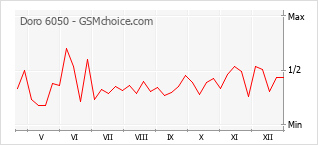 Diagramm der Poplularitätveränderungen von Doro 6050