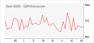 Popularity chart of Doro 6050