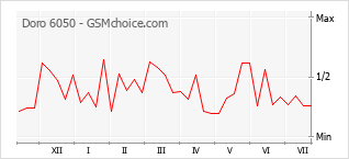 Gráfico de los cambios de popularidad Doro 6050
