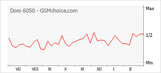 Le graphique de popularité de Doro 6050