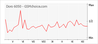 Grafico di modifiche della popolarità del telefono cellulare Doro 6050