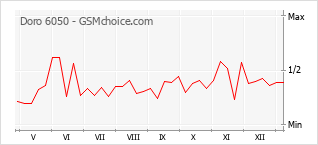 Диаграмма изменений популярности телефона Doro 6050