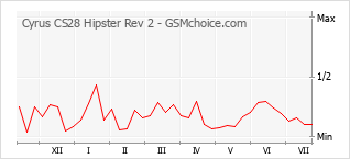 Popularity chart of Cyrus CS28 Hipster Rev 2