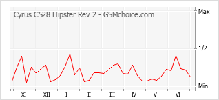 Gráfico de los cambios de popularidad Cyrus CS28 Hipster Rev 2