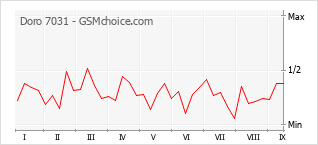 Popularity chart of Doro 7031