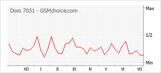 Le graphique de popularité de Doro 7031