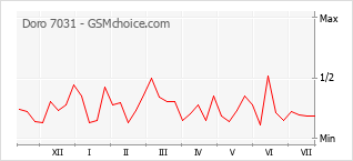 Grafico di modifiche della popolarità del telefono cellulare Doro 7031