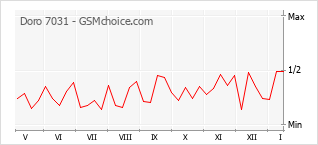 Populariteit van de telefoon: diagram Doro 7031
