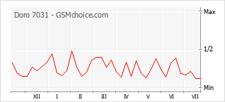 Диаграмма изменений популярности телефона Doro 7031