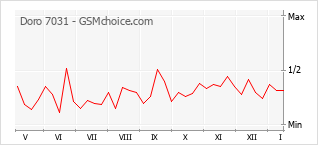 手機聲望改變圖表 Doro 7031